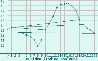 Courbe de l'humidex pour Les Pennes-Mirabeau (13)