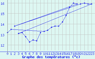 Courbe de tempratures pour Cabo Vilan