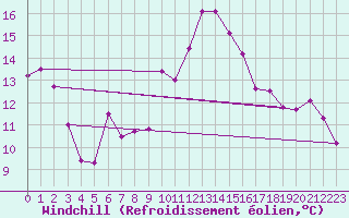 Courbe du refroidissement olien pour Rouffach 2 (68)
