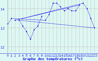 Courbe de tempratures pour Pointe du Raz (29)