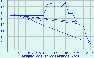 Courbe de tempratures pour Charleville-Mzires (08)