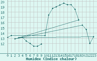 Courbe de l'humidex pour Mont-de-Marsan (40)