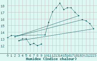 Courbe de l'humidex pour Pau (64)