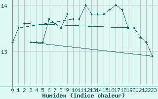 Courbe de l'humidex pour Skagsudde