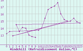 Courbe du refroidissement olien pour Pointe du Raz (29)