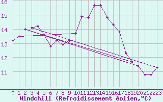 Courbe du refroidissement olien pour Pointe de Socoa (64)