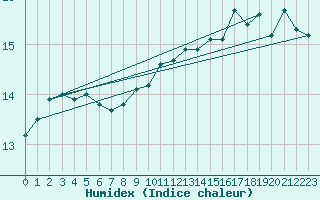 Courbe de l'humidex pour Cap de la Hve (76)