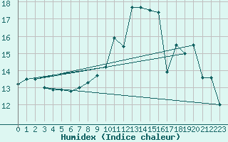 Courbe de l'humidex pour Besignan (26)