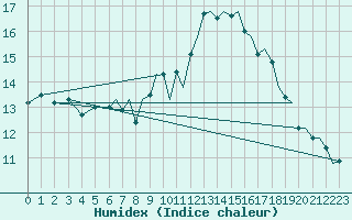 Courbe de l'humidex pour Pamplona (Esp)