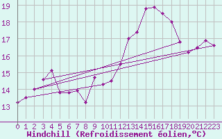 Courbe du refroidissement olien pour Salen-Reutenen