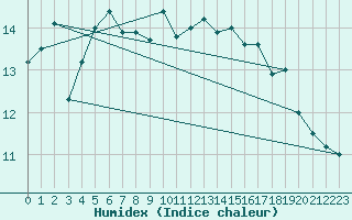 Courbe de l'humidex pour Nordoyan Fyr