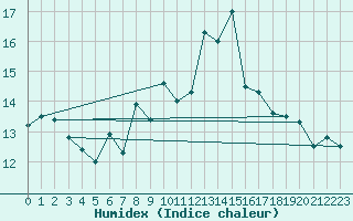 Courbe de l'humidex pour El Ferrol
