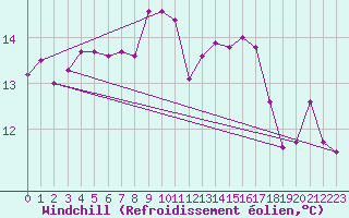 Courbe du refroidissement olien pour Aurillac (15)