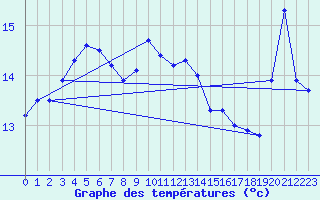 Courbe de tempratures pour Cap Sagro (2B)