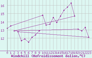 Courbe du refroidissement olien pour Bad Kissingen