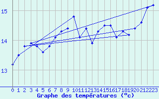 Courbe de tempratures pour Lanvoc (29)