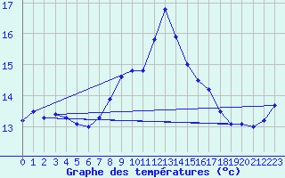 Courbe de tempratures pour Genthin