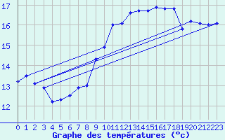 Courbe de tempratures pour Oron (Sw)