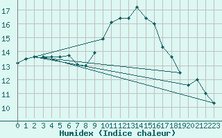 Courbe de l'humidex pour Cranwell