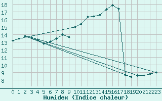 Courbe de l'humidex pour Heino Aws