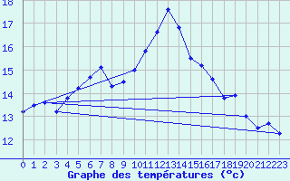 Courbe de tempratures pour Blois (41)