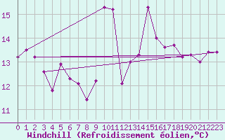 Courbe du refroidissement olien pour Gufuskalar