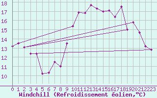 Courbe du refroidissement olien pour Ploumanac