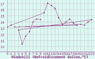 Courbe du refroidissement olien pour Mona