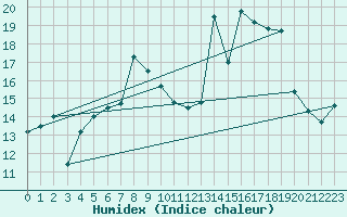 Courbe de l'humidex pour Ile de Groix (56)