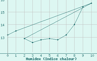 Courbe de l'humidex pour Loudun (86)