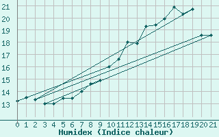 Courbe de l'humidex pour Drag-Ajluokta