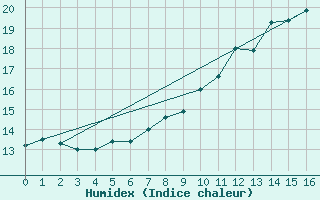 Courbe de l'humidex pour Drag-Ajluokta