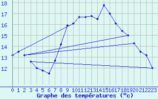 Courbe de tempratures pour Artern