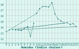 Courbe de l'humidex pour Santander (Esp)