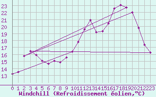 Courbe du refroidissement olien pour Abbeville (80)