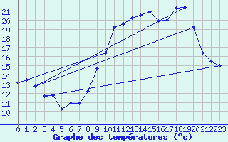 Courbe de tempratures pour Bziers Cap d