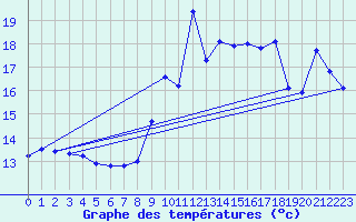 Courbe de tempratures pour Cabestany (66)