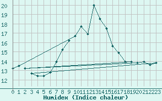 Courbe de l'humidex pour Capo Palinuro