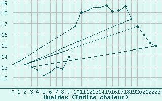 Courbe de l'humidex pour Figari (2A)