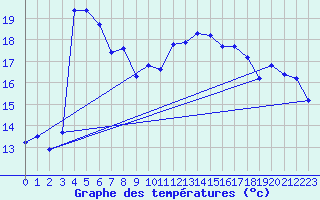 Courbe de tempratures pour Roujan (34)