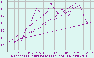 Courbe du refroidissement olien pour Ile Rousse (2B)