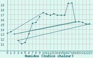 Courbe de l'humidex pour Machichaco Faro