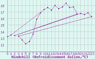 Courbe du refroidissement olien pour Tarifa
