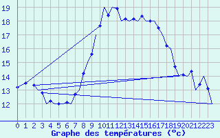 Courbe de tempratures pour Linz / Hoersching-Flughafen