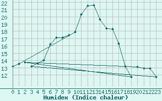 Courbe de l'humidex pour Ljungby