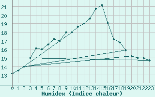 Courbe de l'humidex pour Dukstas