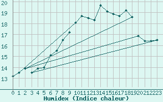 Courbe de l'humidex pour Sattel-Aegeri (Sw)