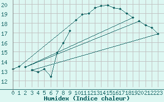 Courbe de l'humidex pour Evionnaz