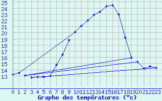 Courbe de tempratures pour Ell Aws