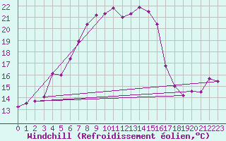 Courbe du refroidissement olien pour Bitlis